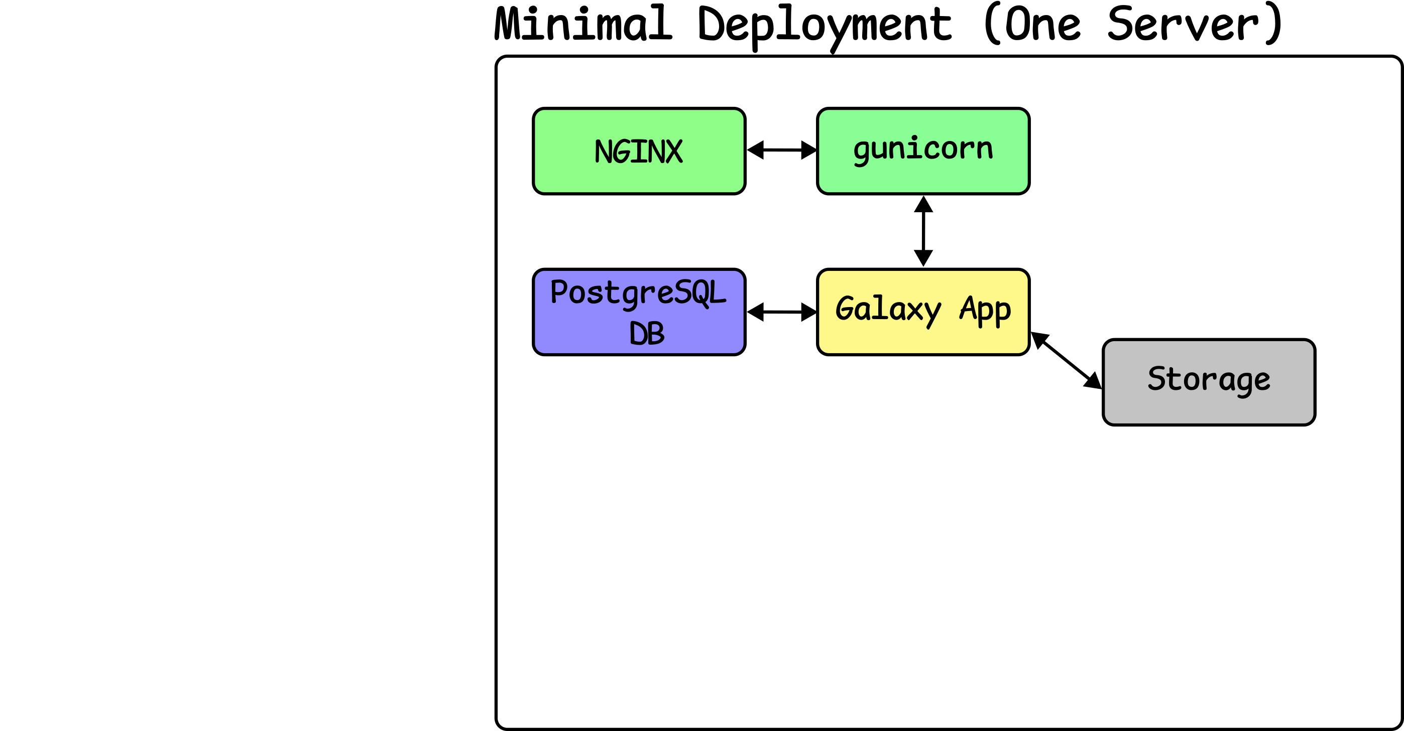 diagram of galaxy setup with postgres, galaxy, nginx, gunicorn, and storage.