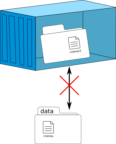 The same as before, but inside the container it wants to create a new file in that same folder but it cannot.