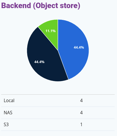 Pie chart. Object store backend. Showing 11% Local, 44% NAS & 44% S3