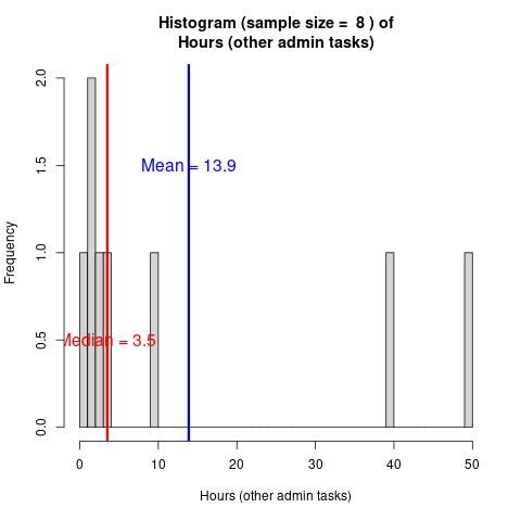 Histogram of the amount of hours spent per month, on other administrative tasks not yet covered. Showing a median of 4, a mean of 14. Nearly all around 2, but a few outliers at 10, 40 and 50.