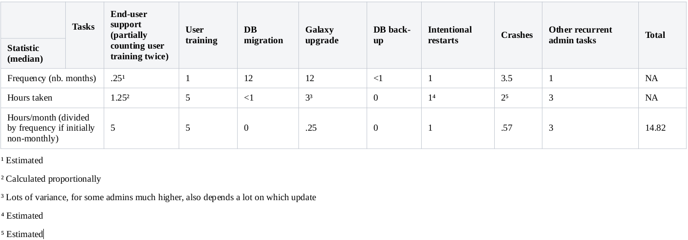 Table showing how the total amount of non-dev admin tasks, in hours per month, was calculated. By showing the initial frequency (eg weekly, monthly, annually), the hours taken, and then multiplying the hours by the ratio to bring it to the monthly equivalent. Results: end-user support : 5, user training: 5, DB migration: 0, Galaxy upgrade: .3, DB back-up: 0, intentional restart: 1, crashes: .6, other: 3, total: 15.