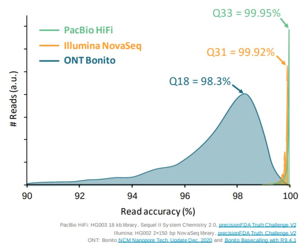 Reads accuracy distribution