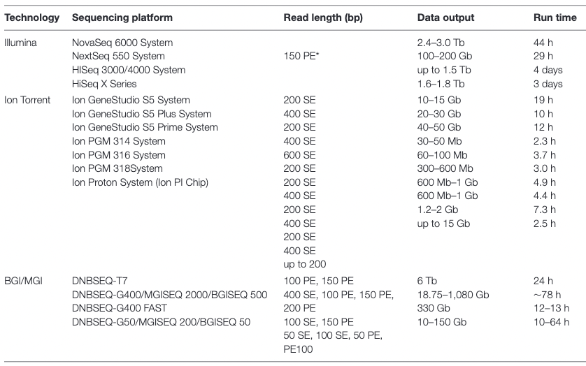 Reads accuracy distribution