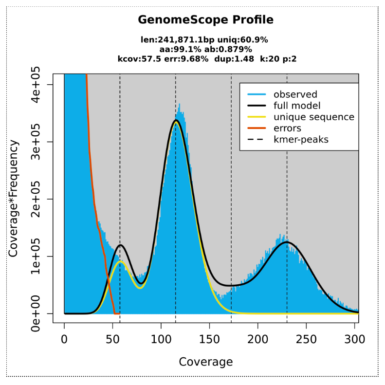 "An image of the Genomescope plot, described fully in the text following this image.". 