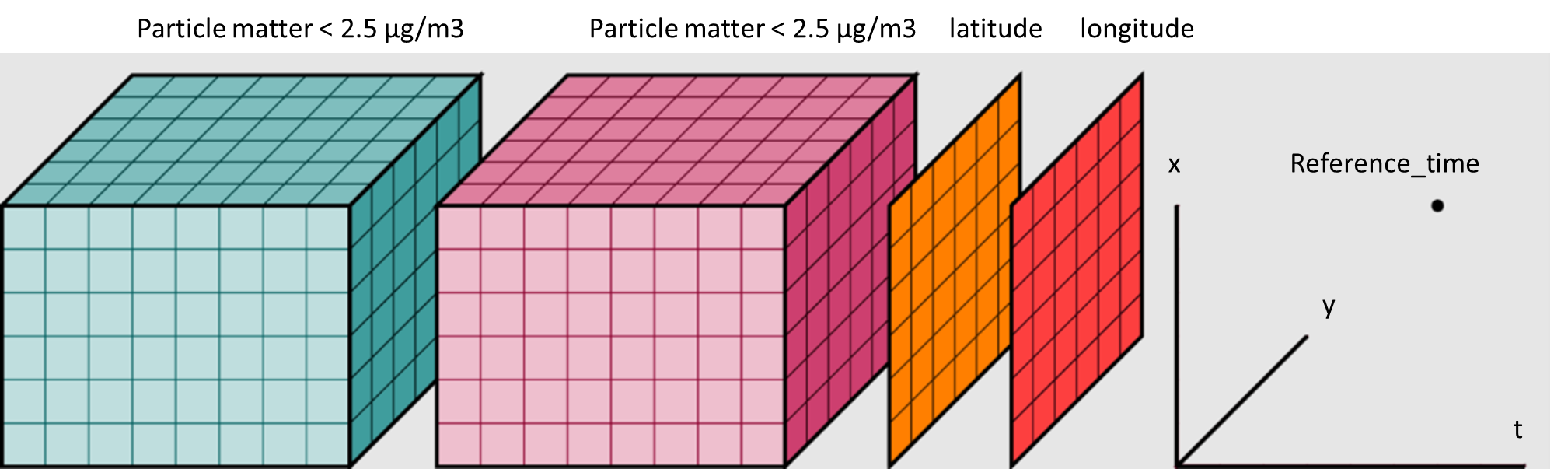 Xarray concept