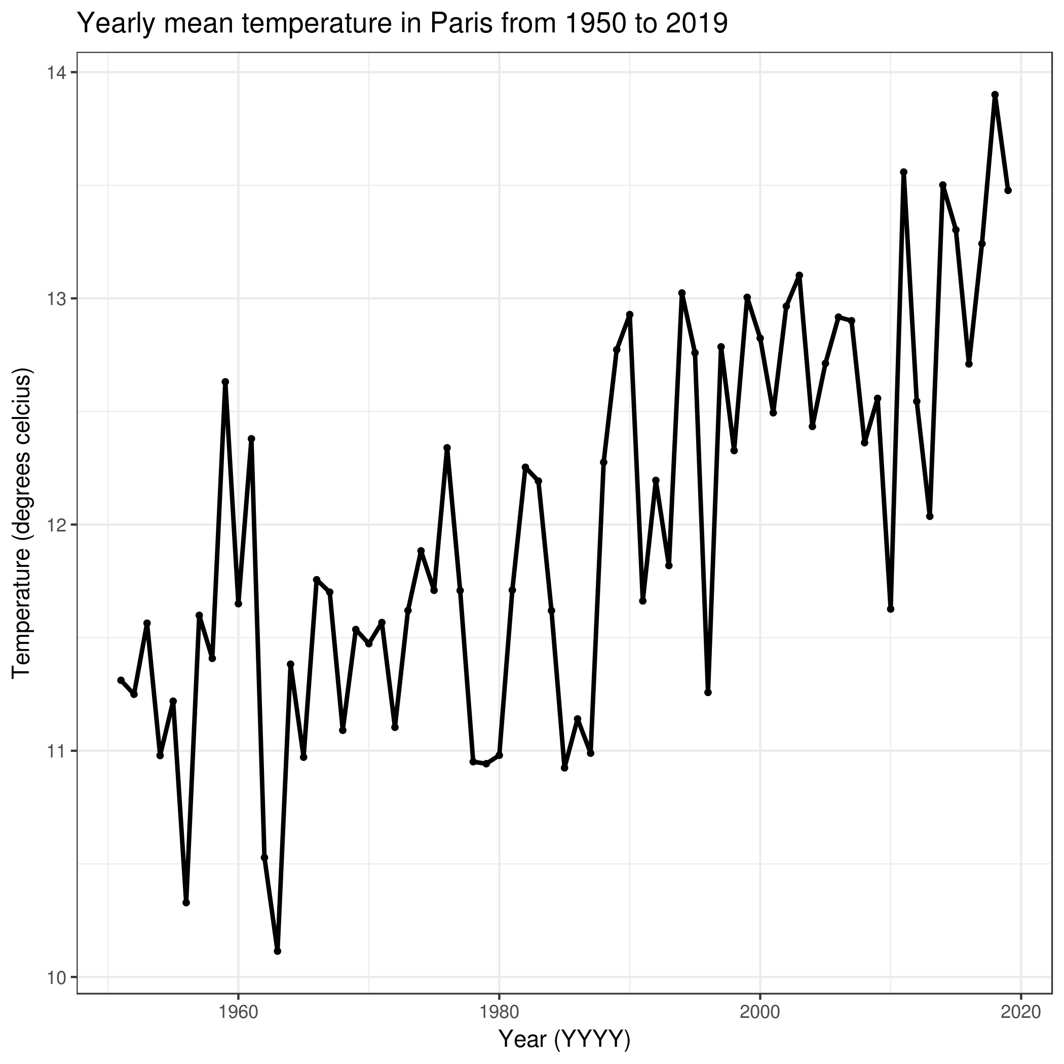 Resulting plot showing Yearly mean temperature in Paris. 