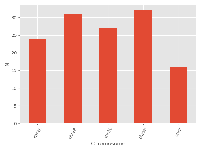 The same graph as the previous, but with a different aethetic, the background is now light grey instead of white and the bars are red instead of blue to be a bit more like ggplot2 outputs.