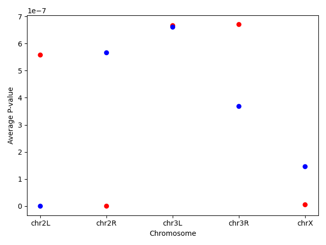 Another scatterplot showing chromosome vs average p-value, but every column has both a blue and red point, presumably showing the values for different strands.