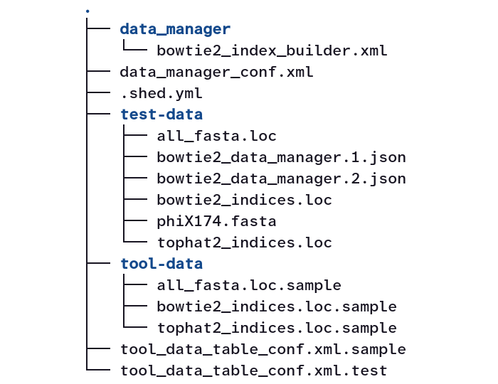 Terminal tree view of the folder structure of the bowtie2 Data Manager. 
