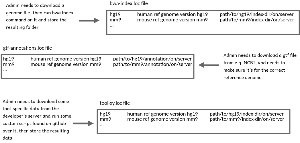 The issue of maintaining different kinds of data with the .loc files approach illustrated through three examples. 