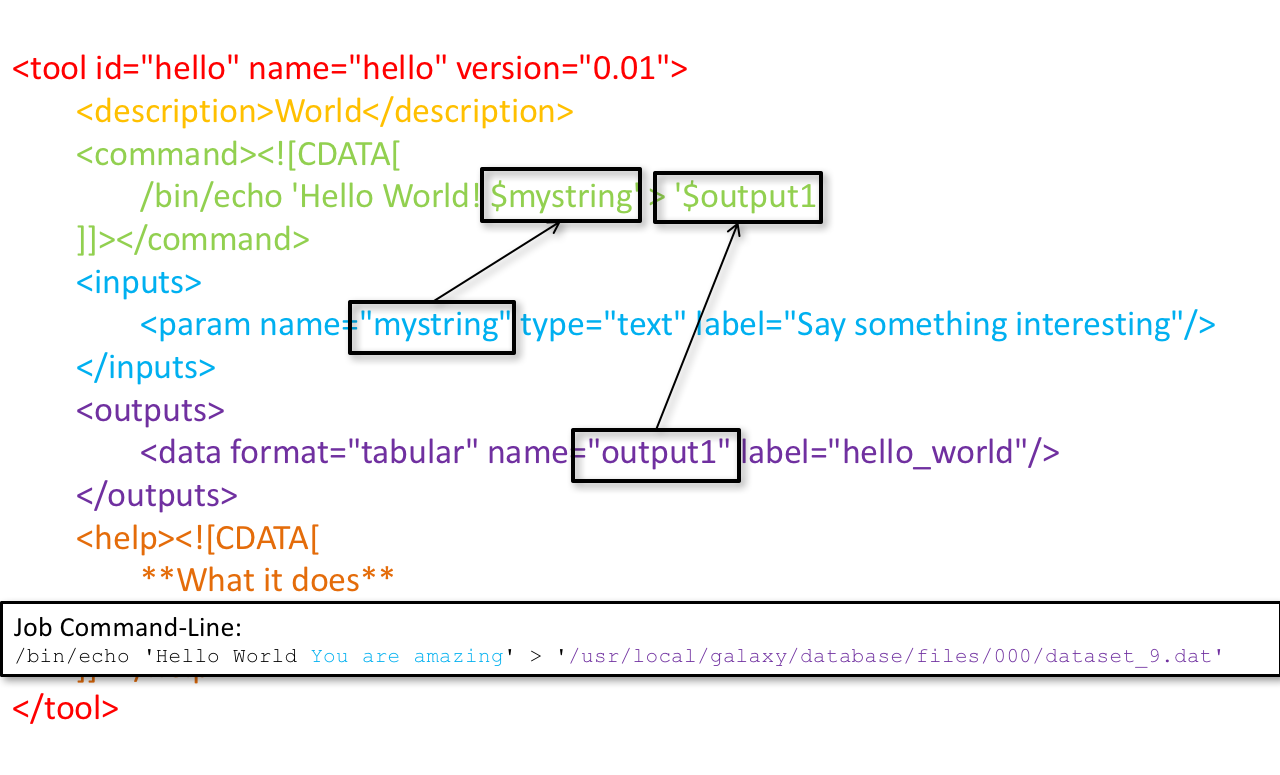 The previous image, but the input parameter named 'mystring' is shown pointing to its place in the command block. Same for the output pointing to the command block. An overlay shows the Job Command Line /bin/echo Hello world you are amazing > a/path.dat