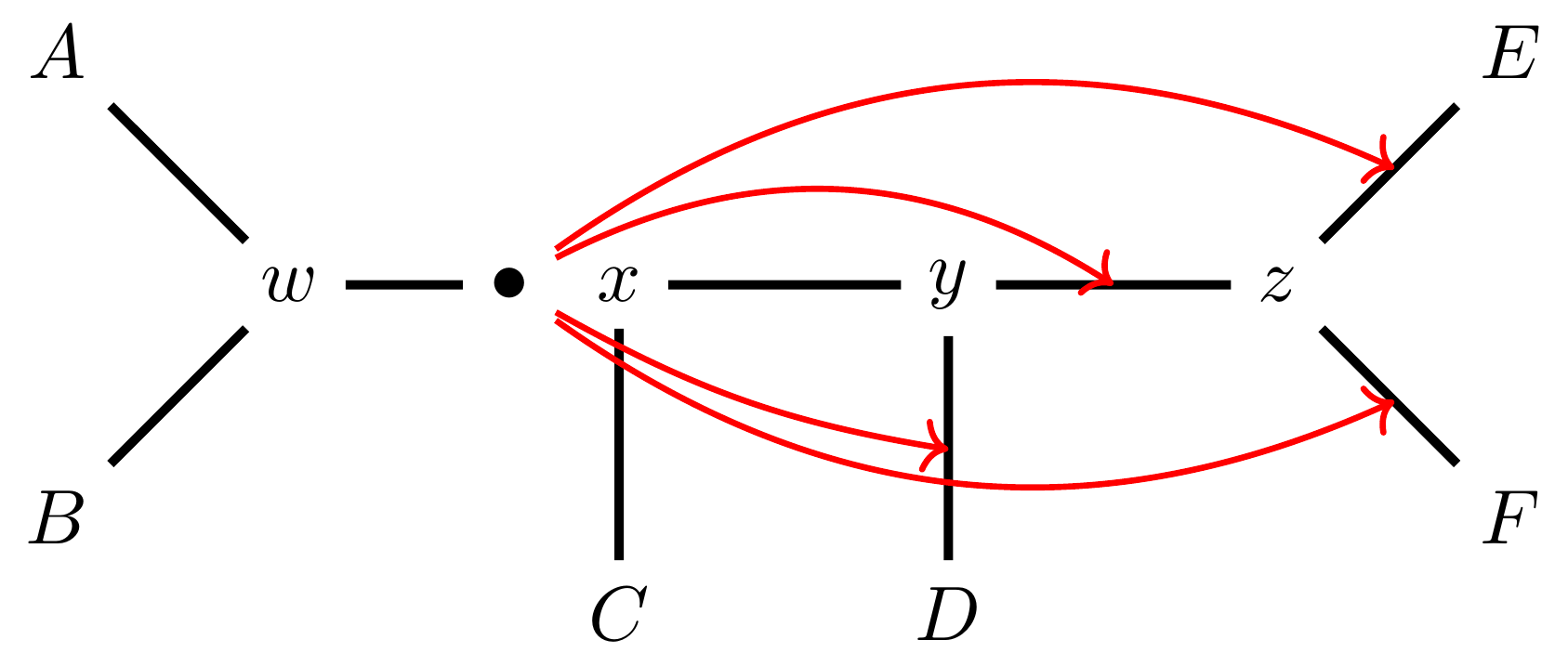 Schematic of an unrooted phylogenetic tree. The tree has four connected internal nodes w,x,y,z and six tips A, B, C, D, E, F. A and B are connected to w; C is connected to x;  D is connected to y; E and F are connected to z. There is a black dot on the edge connecting w and z. Red arrows point from this dot to the edges connecting y and D; y and z;  z and E; and z and F.