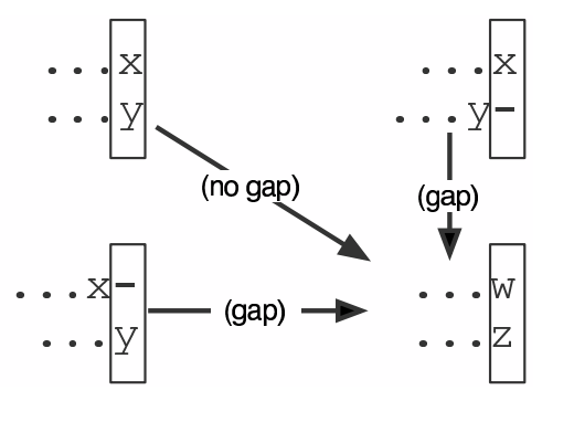 Schematic of the dynamic programming alignment described on the slide