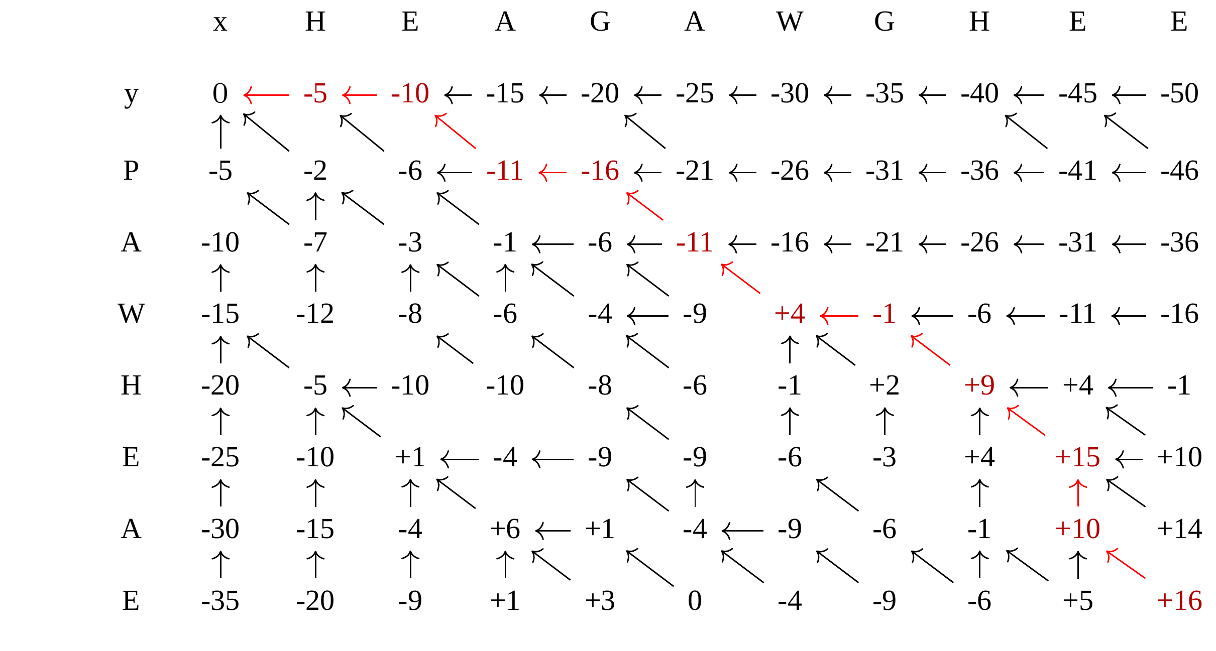 Cost matrix of possible alignments of the amino acid sequences HEAGAWGHEE on the x-axis and PAWHEAE on the y axis. The optimal alignment is indicated in red. Arrows indicate the direction taken to reach each score.