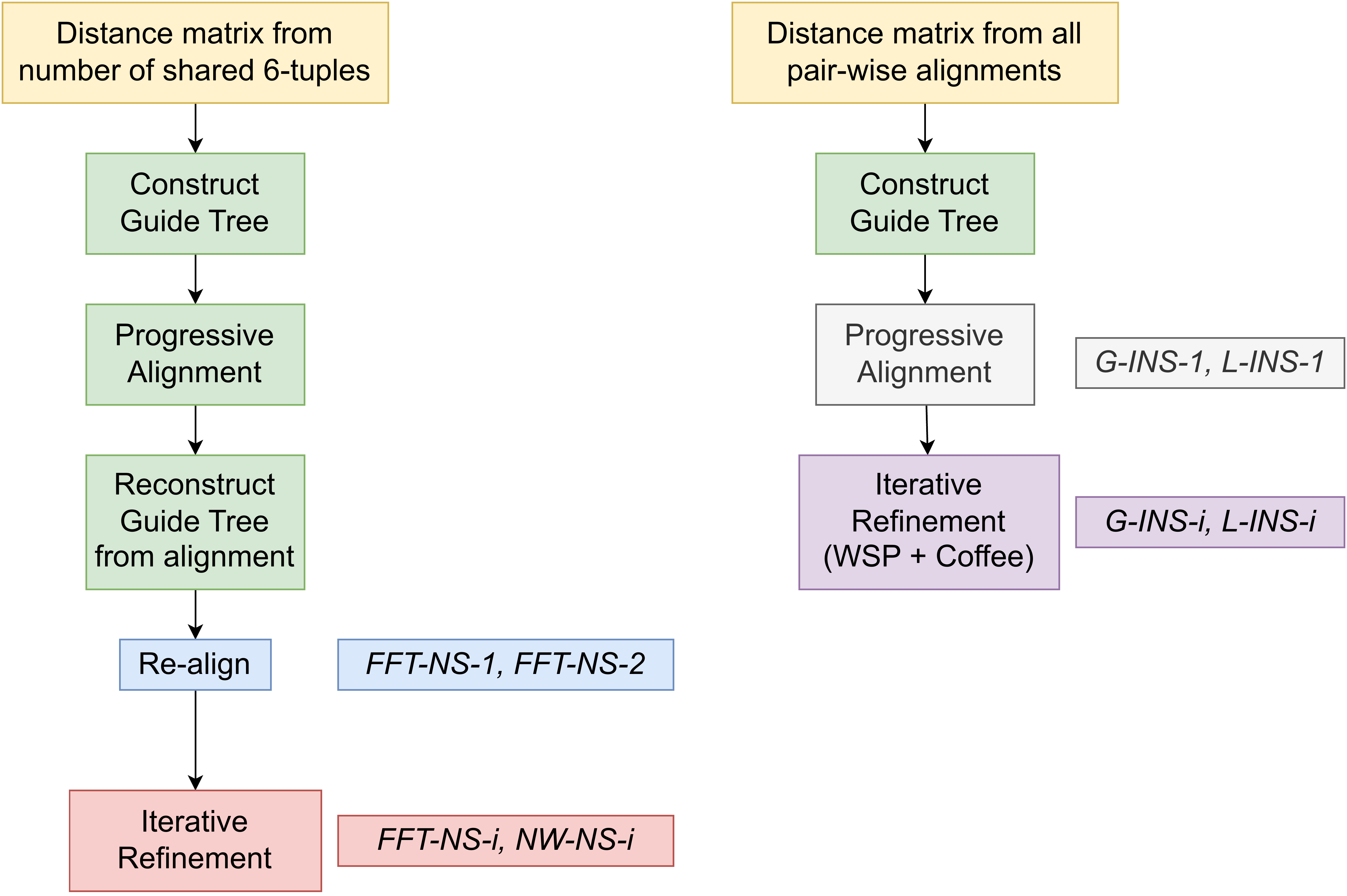 Flow chart giving an overview of algorithms used by the program MAFFT to convert distance matrices into alignments. The flow chart is described in the video recording at 37:52.