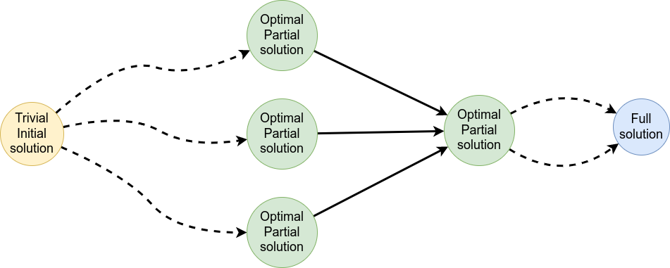 Schematic representation of dynamic programming showing how the process solves a problem by breaking it down and finding optimal partial solutions that can be used to infer the full solution.