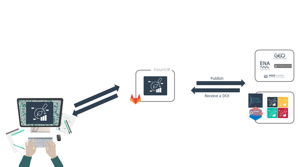 an arc being published and receiving a doi. arcs can be published to dataplant, or to third party repositories