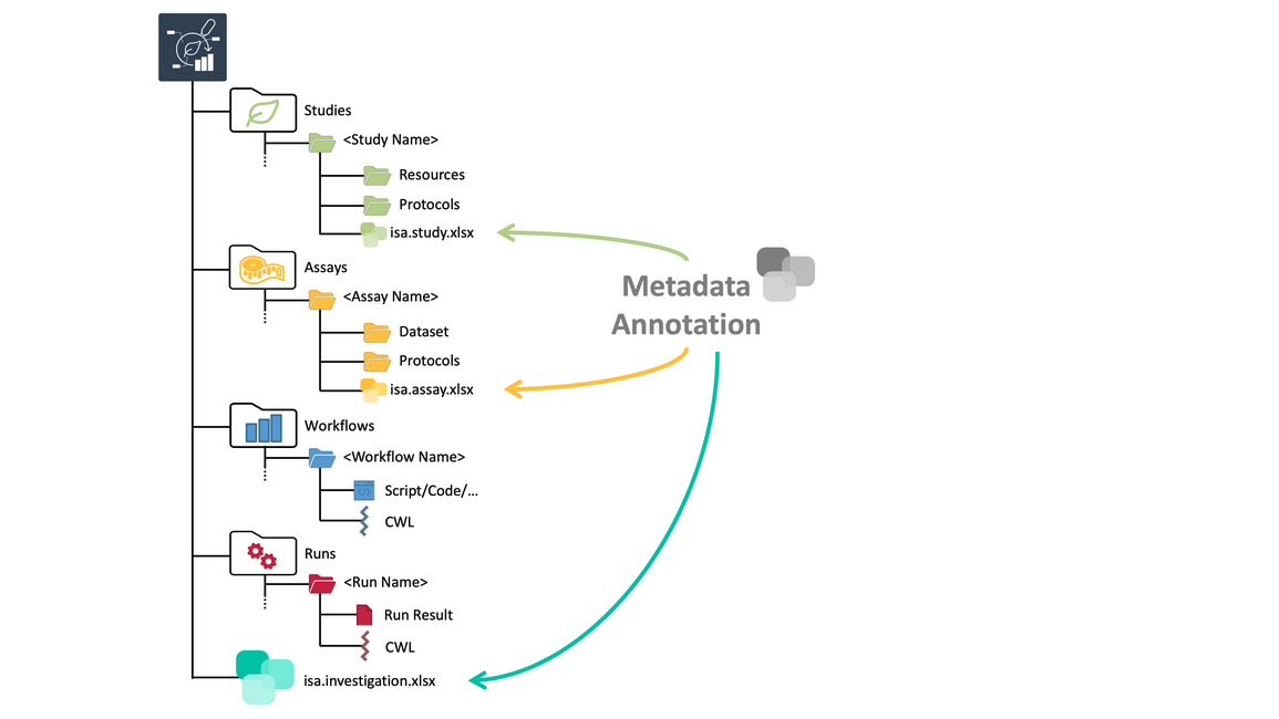 arc structure with the metadata files highlighted