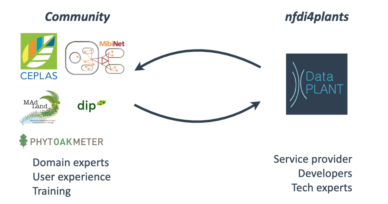 images showing the interplay between dataplant on one hand, and research communities on the other