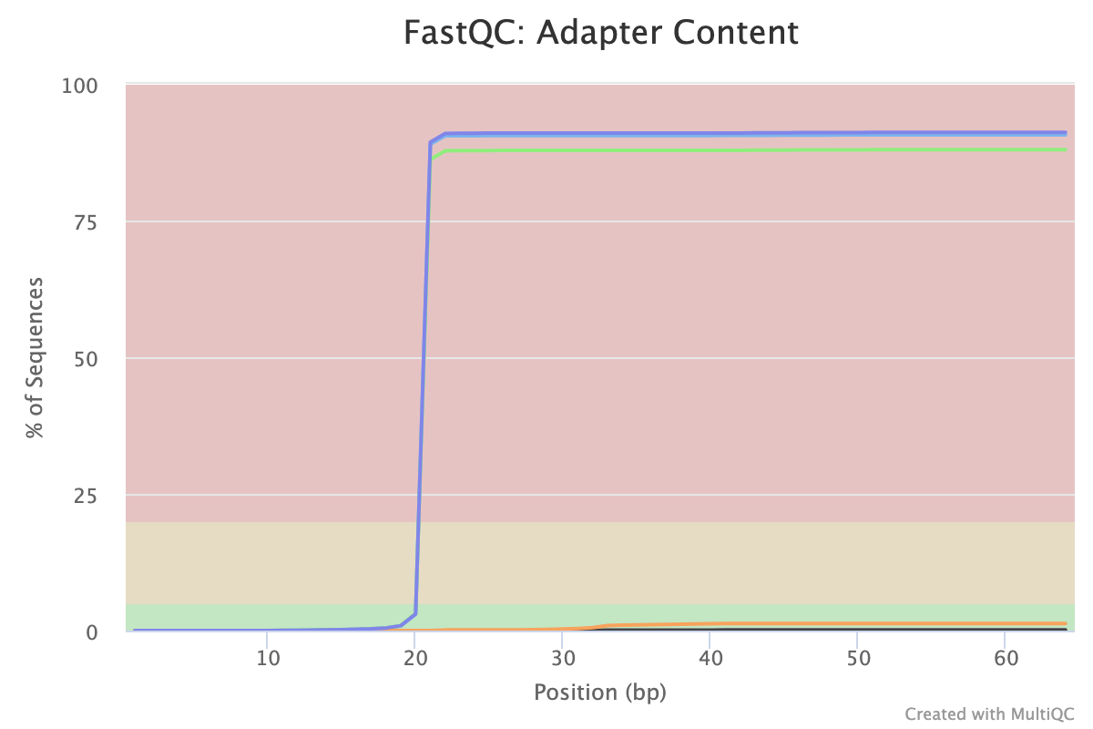 Plot of trimmed sequences showing no adapter detected in first 20 bases. 