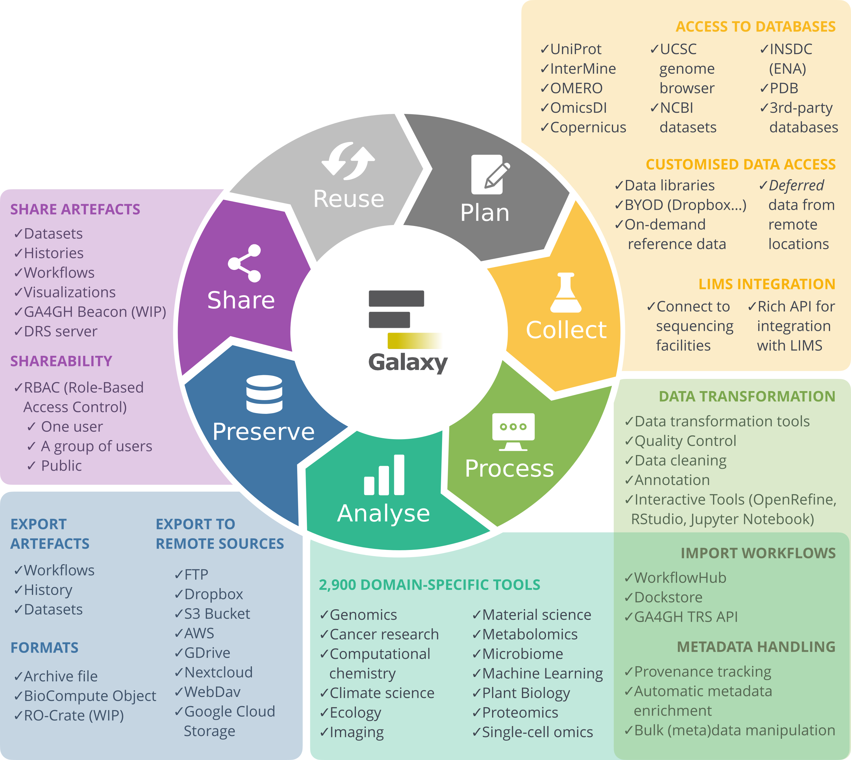 The RDM lifecycle with the share stage highlighted. 