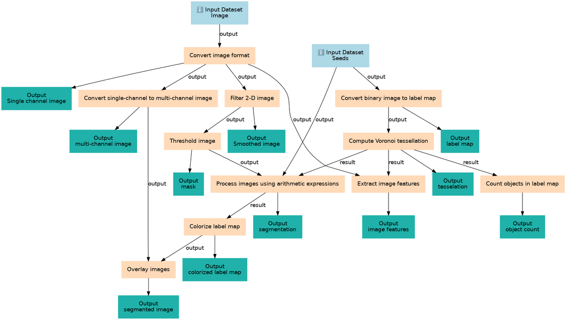 screenshot of the voronoi workflow from workflowhub. 