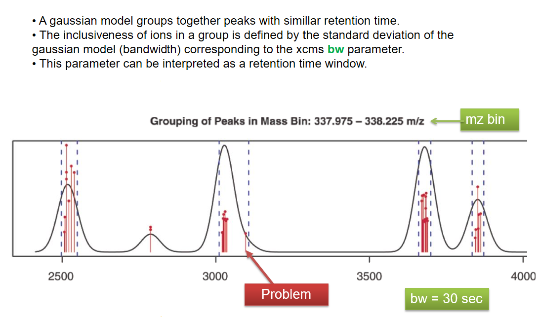 Similar text/image combo as the previous slide. The text: "A guassian model groups together peaks with similar retention time, the inclusiveness of ions in a group defined by standard deviation of the model (bandwidth) corresponding to the xcms bw parameter." The graphic shows the previous plot with added information. A guassian density curve is drawn and vertical dot lines are plotted each time a peak is considered along the rt. A "problem" is highlighted showing an outlier point included in a peak because the bw parameter was too high.