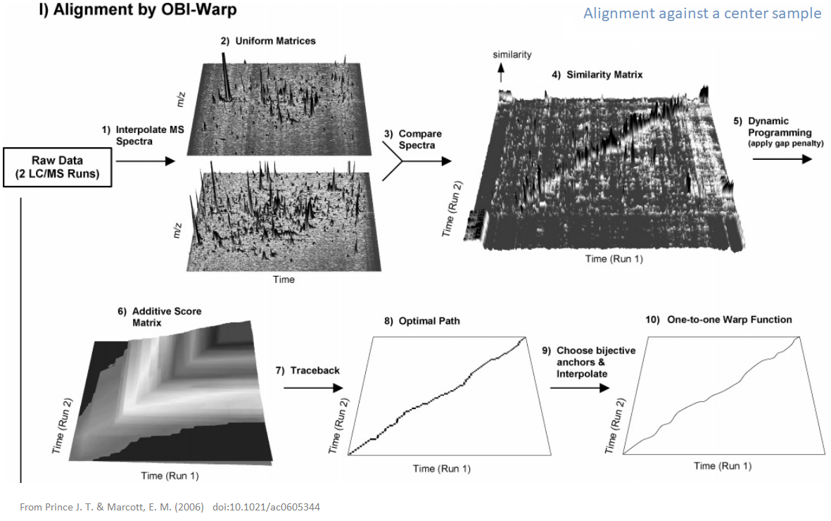 A composed picture from the publication of the "obiwarp" algorithm.