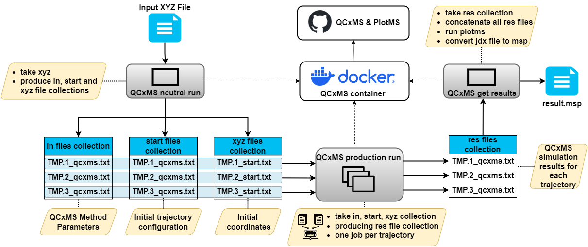 Architecture of the QCxMS Galaxy tools.