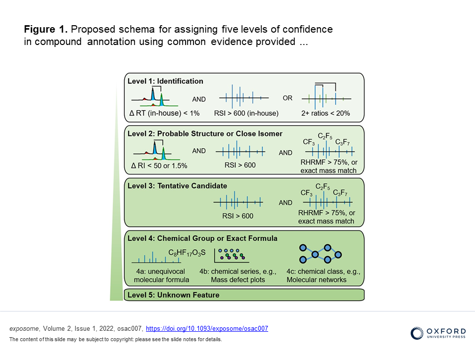 Proposed schema for assigning five levels of confidence in compound annotation using common evidence provided by GC-HRMS.