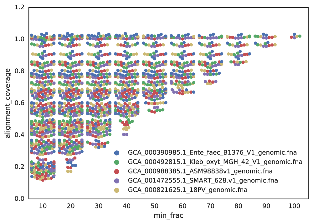 Five genomes subset to 10–100% completeness, showing how aligned fractions vary with completeness. Source: <a href='https://drep.readthedocs.io/en/latest/choosing_parameters.html#importance-of-genome-completeness'>dRep documentation</a> This scatter plot visualizes the relationship between alignment coverage (y-axis) and minimum aligned fraction (min_frac) (x-axis) for five distinct microbial genomes, each represented by a different color: blue (GCA_000390985.1_Entamoeba_faecalis), green (GCA_000492815.1_Klebsiella_oxytoca), red (GCA_000988385.1_ASM98838v1), purple (GCA_001472555.1_SMART_628), and yellow (GCA_000821625.1_18PV). Each dot corresponds to a comparison between genome subsets of varying completeness, showing how alignment coverage decreases as the minimum aligned fraction decreases. The plot highlights that lower completeness thresholds result in reduced alignment coverage, which can impact the accuracy of genome similarity metrics like ANI, especially in de-replication workflows. The clustering of points at higher min_frac values indicates more reliable comparisons, while scattered points at lower min_frac values reflect the challenges of comparing incomplete genomes.