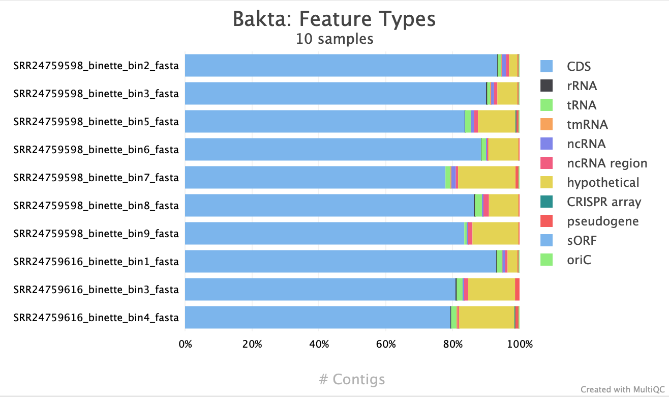 This bar chart visualizes the distribution of genomic feature types across 16 metagenome-assembled genomes (MAGs) as annotated by Bakta. Each horizontal bar represents a single MAG, with the length of the bar corresponding to the total number of contigs in the assembly. The chart uses color-coded segments to indicate the relative proportions of different genomic features: coding sequences (CDS) in blue, which dominate the majority of each bar, followed by smaller segments representing ribosomal RNA (rRNA) in black, transfer RNA (tRNA) in green, transfer-messenger RNA (tmRNA) in orange, non-coding RNA (ncRNA) in purple, ncRNA regions in pink, hypothetical proteins in yellow, CRISPR arrays in teal, pseudogenes in red, small open reading frames (sORF) in light blue, and origin of replication (oriC) in light green. The chart highlights the functional diversity and completeness of the MAGs, with CDS being the most abundant feature, indicating a rich potential for metabolic and regulatory functions, while the presence of essential elements like rRNA, tRNA, and oriC suggests high-quality assemblies. The varying proportions of hypothetical proteins and CRISPR arrays also point to opportunities for novel gene discovery and adaptive immunity studies.