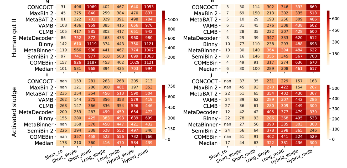 The image displays four heatmaps (labeled g, h, i, j) comparing the performance of various binning methods across different datasets related to human gut and activated sludge microbiomes. Each heatmap shows numerical values representing metrics for methods such as CONCOCT, MaxBin 2, MetaBAT 2, VAMB, CLMB, MetaDecoder, BinnY, MetaBinner, SemiBin 2, and COMEBin. The columns correspond to different sequence types: short co-assembly, short single, short multi-sample, long single, long multi-sample, hybrid single, and hybrid multi-sample. The color gradient from light to dark red indicates the magnitude of the values, with darker shades representing higher values. The heatmaps provide a visual comparison of how each method performs across these different sequence types and datasets.