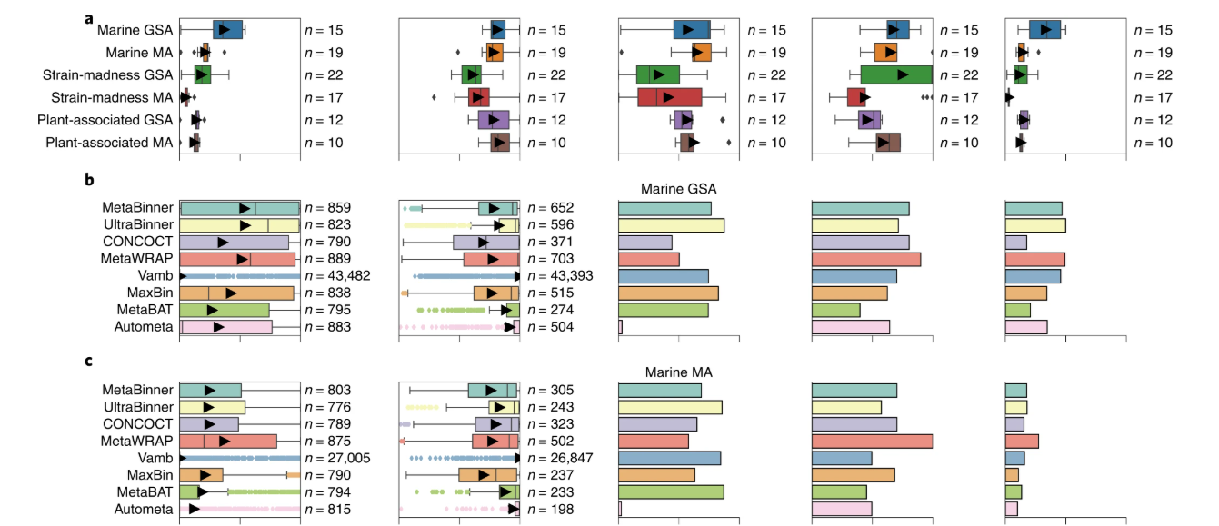 This image visually compares the performance of various metagenomic binning tools across multiple environments, including Marine GSA, Marine MA, Strain-madness GSA, Strain-madness MA, Plant-associated GSA, and Plant-associated MA. The top row (a) uses box plots to show the distribution of genome counts recovered from each environment, with sample sizes (n) indicated for each category. The middle section (b) features horizontal bar charts illustrating the number of genomes recovered by different binning tools—such as MetaBinner, UltraBinner, CONCOCT, MetaWRAP, Vamb, MaxBin, MetaBAT, and Autometa—specifically for the Marine GSA environment. Similarly, the bottom section (c) presents bar charts for the Marine MA environment, highlighting the number of genomes recovered by each tool. The image effectively summarizes the efficiency and effectiveness of these tools in different metagenomic contexts.