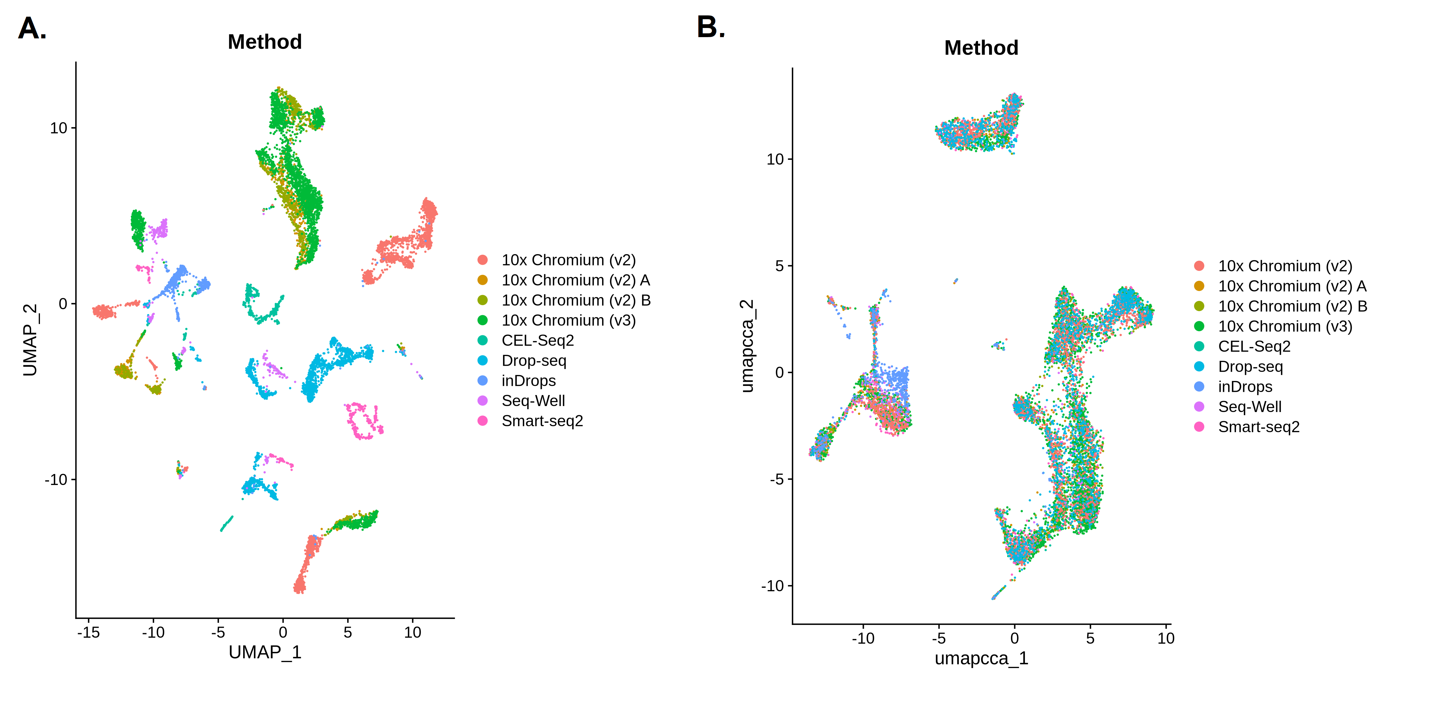 Two UMAP plots showing three large groups of cells, each made up of multiple clusters. Each UMAP is coloured in based on Method. The first shows patches and clusters that are all the same colour or method, with little mixing between colours. The second UMAP shows the colours are well mixed and all clusters include a mixture of multiple colours. 