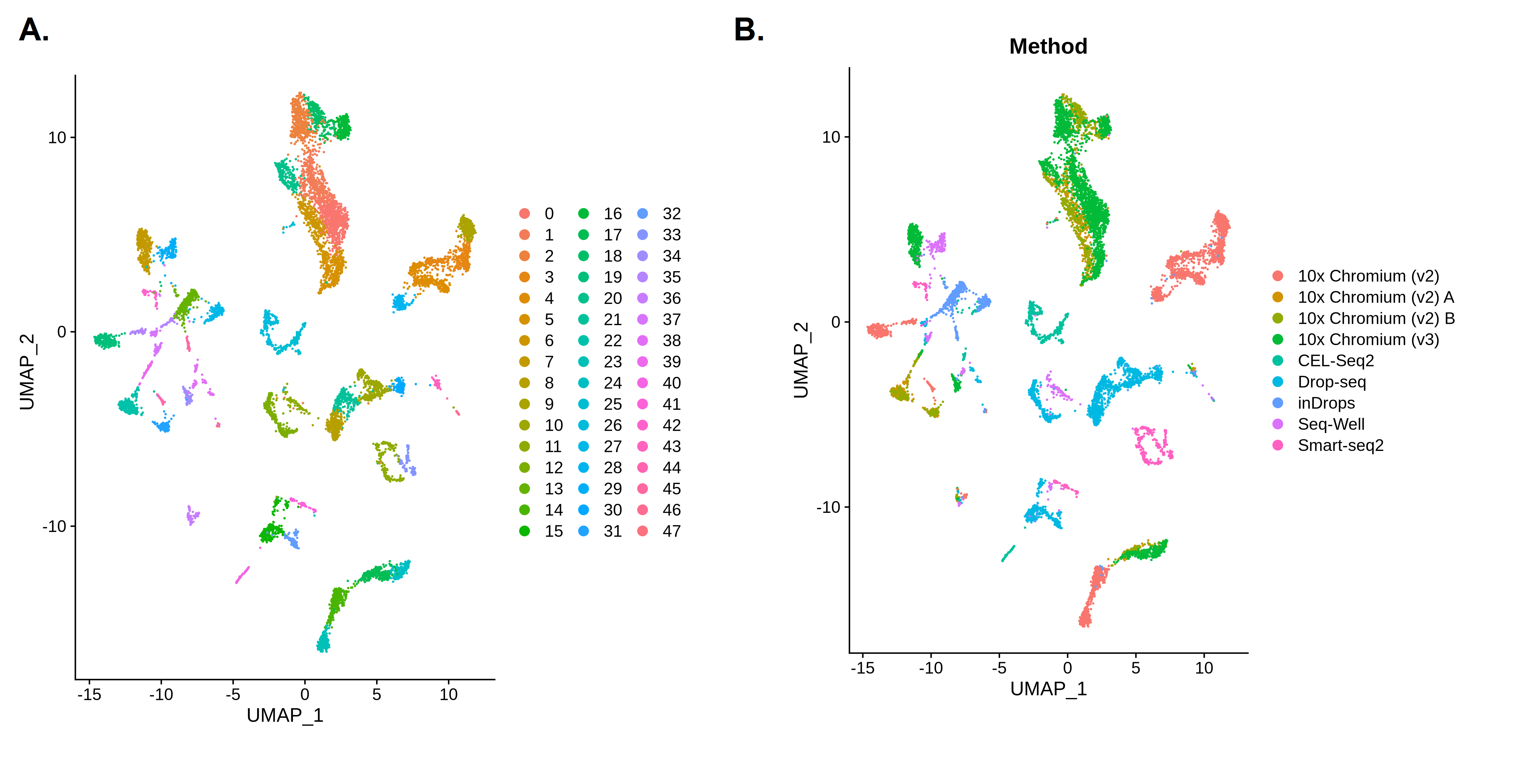Two UMAP plots showing many small and fragmented clusters of cells. Image A is coloured into 48 clusters. Image B shows many clusters as a single colour of cells analysed with the same method.