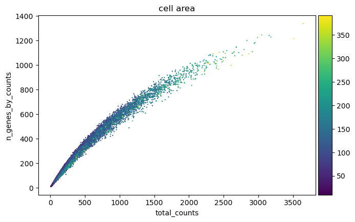 Scatter plot of detected genes against total counts, coloured by cell area, after filtering.