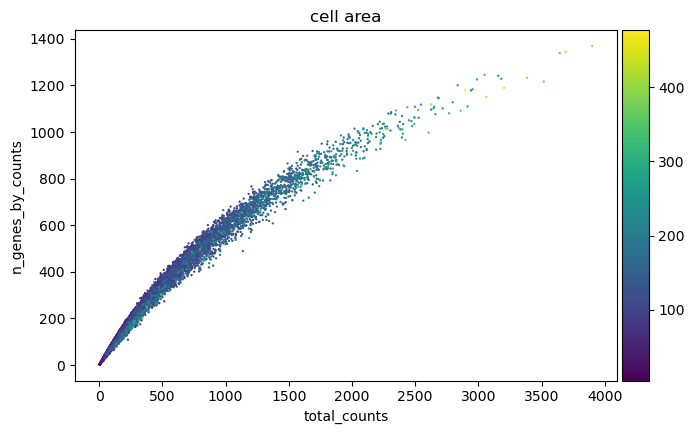 Detected genes against total counts before filtering, coloured by cell area.