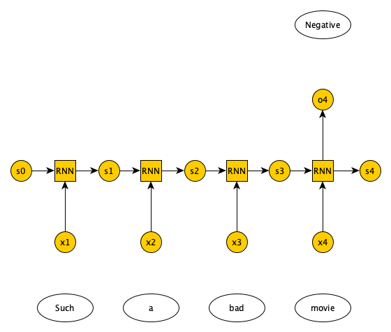 Neurons forming a many-to-one recurrent neural network