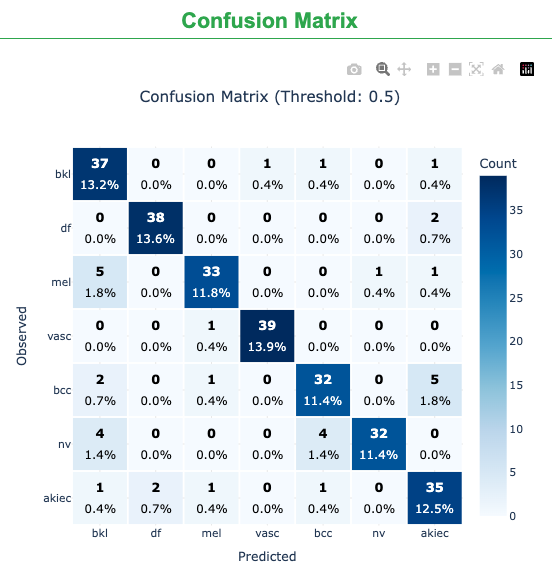 Confusion matrix showing classification results