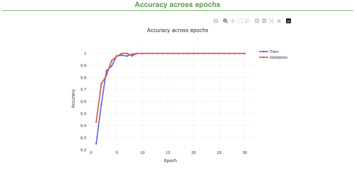 Accuracy across epochs.