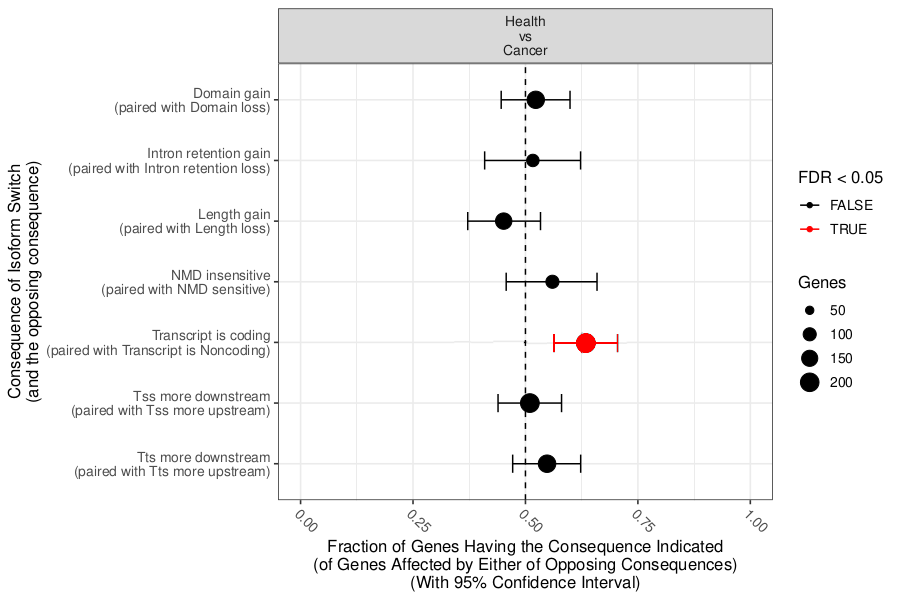 IsoformSwitchAnalyzeR consequences plot.