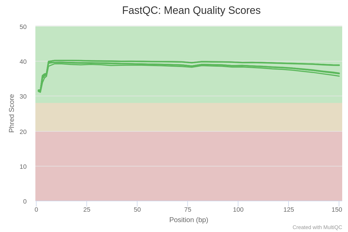 QC step.Identify potential artifacts that may impact the interpretation of downstream analysis.