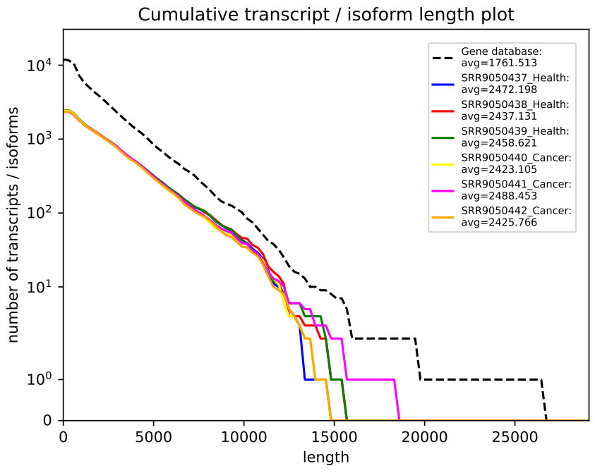 Post-assembly QC. rnaQUAST, which will provide us diverse completeness/correctness statistics very useful in order to identify and address potential errors or gaps in the assembly process. The figure is a rnaQUAST cummulative isoform plot.