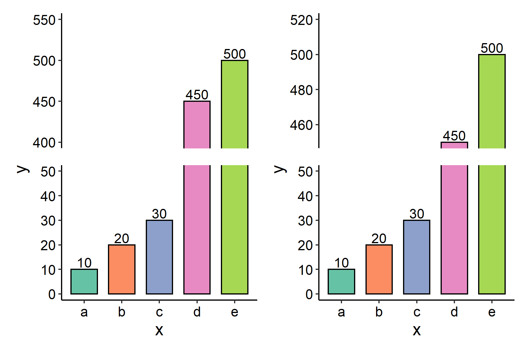 Broken axis